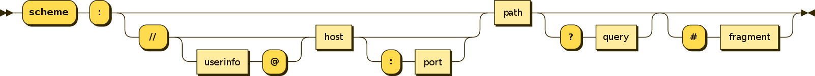 ../_images/URI_syntax_diagram.svg.png